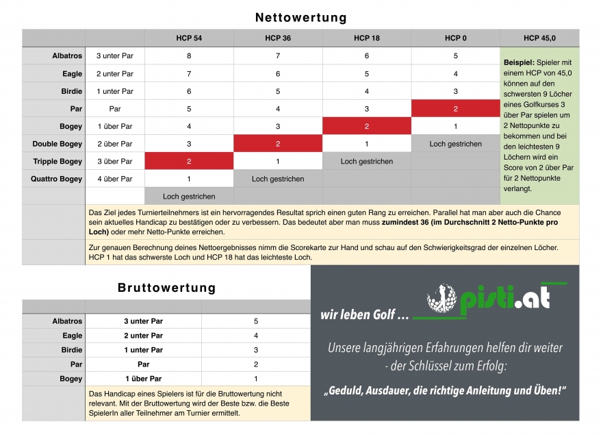 Netto- und Bruttowertung Punktetabelle.jpg